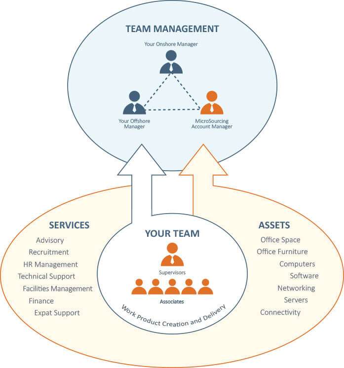 How Does Offshoring Work?